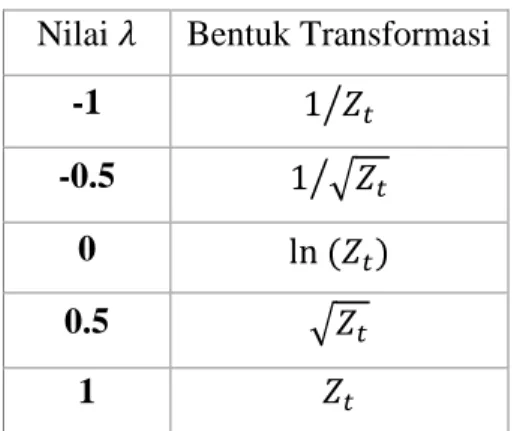 Tabel 2.1 Nilai λ dan Bentuk Transformasi Box-Cox yang Bersesuaian  Nilai 𝜆  Bentuk Transformasi 