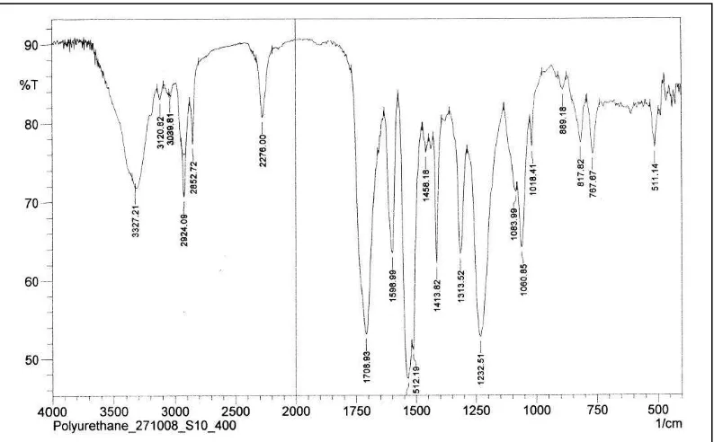 Gambar 6. Spektrum FTIR Polyurethane yang dihasilkan 