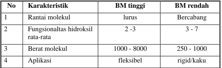 Tabel 3. Karakteristik polyether polyol. 