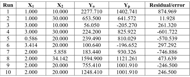 Tabel 7. Perbandingan kekuatan polyurethane hasil percobaan dan prediksi. 