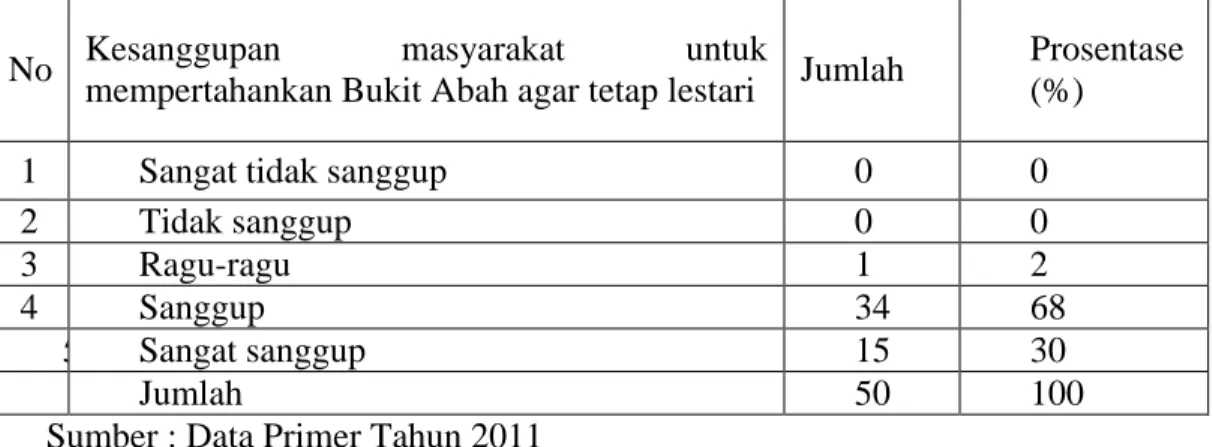 Tabel 6.7 Kesanggupan Masyarakat Mempertahankan Bukit Abah Agar Tetap Lestari  No  Kesanggupan  masyarakat  untuk 