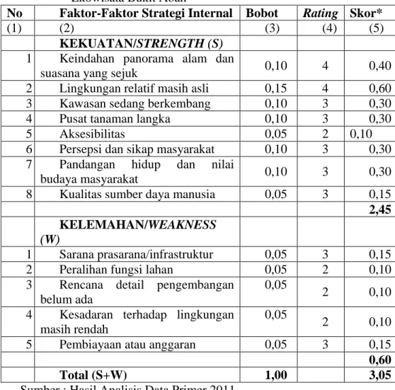 Tabel 6.8  Matriks IFAS (Internal Strategic Factor Analysis Summary) Objek                                    Ekowisata Bukit Abah 