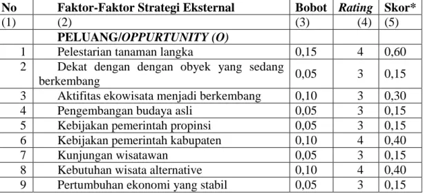 Tabel 6.9 Matriks EFAS (External Strategic Factor Analysis Summary) Objek                                  Ekowisata Bukit Abah 