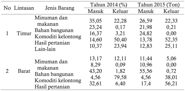 Tabel 1.2Jenis Barang Masuk dan Keluar Aceh