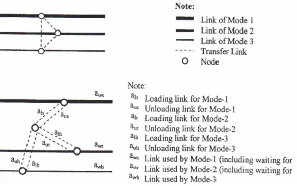 Gambar 2.2 Contoh Refresentasi Simpul dan Lintas untuk Perpindahan Multimoda (Sumber : Tavazzy, 1996 dan Frazila, 2005) Perpindahan  mengambarkan pergerakan  antar  moda  pada  beberapa titik  simpul,  dan  mungkin  digunakan  untuk  memodelkan  suatu  ran