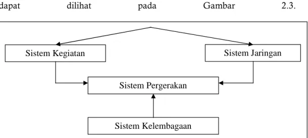 Gambar 2.3 Sistem Transportasi Makro (Sumber : Tamin, 2000) Sistem jaringan transportasi merupakan suatu sub-sistem mikro dalam sistem transportasi makro