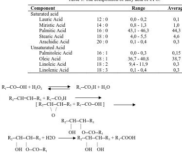 Table 1. The composition of fatty acid of CPO. 