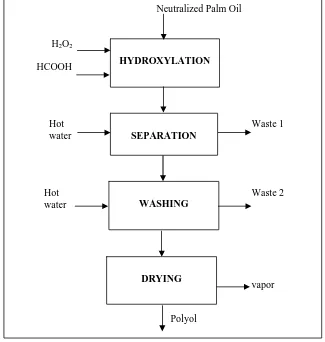 Figure 1. The flow of the hydroxylation process                                             vapor 