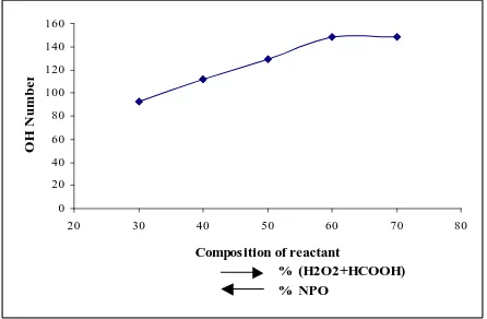 Figure 2. The effect of temperature to OH Number of  product. 