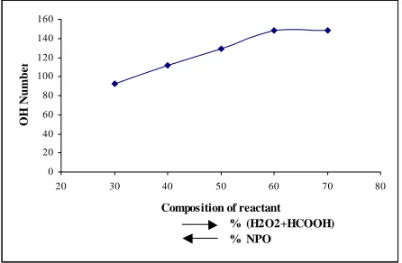 Figure 2. The effect of temperature to OH Number of  product. 