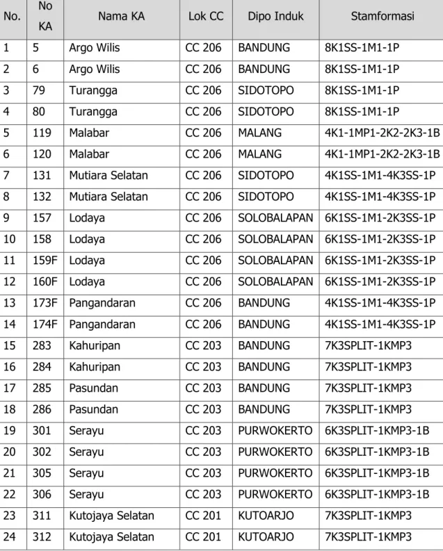 Tabel II. 15 Daftar Stamformasi KA yang Melintas di Lintas  Kiaracondong - Cicalengka 