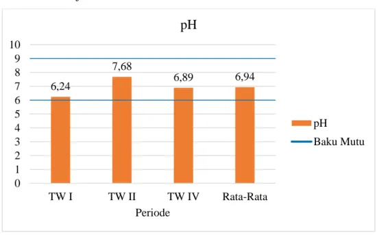 Gambar 4.6 Hasil Pemantauan Parameter pH  (sumber: hasil perhitungan, 2021)