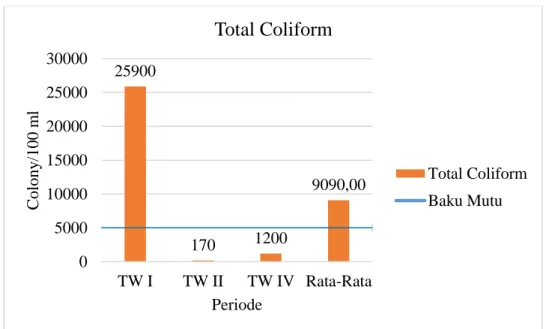 Gambar 4.17 Hasil Pemantauan Parameter Total Coliform (sumber: hasil perhitungan, 2021)