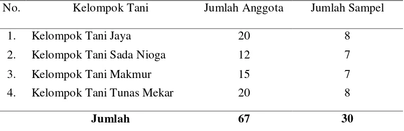 Tabel 2. Data Jumlah anggota kelompok tani dan jumlah sampel yang ada di Desa Buah Nabar  