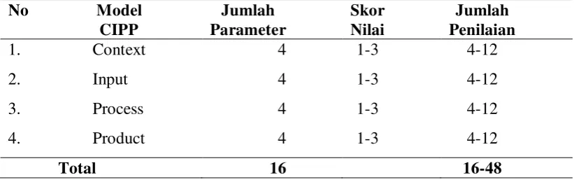 Tabel 4. Skor Pelaksanaan Program PUAP 