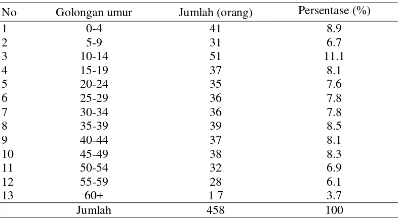 Tabel 5. Distribusi Penduduk Desa Buah Nabar Menurut Kelompok Umur Tahun 2008 