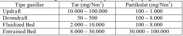 Tabel 1. Kandungan tar dan partikulat pada beberapa tipe gasifier Tar (mg/Nm3) 10.000  100.000 