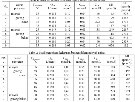 Tabel 1. Hasil percobaan kelarutan toluen dalam minyak nabati  