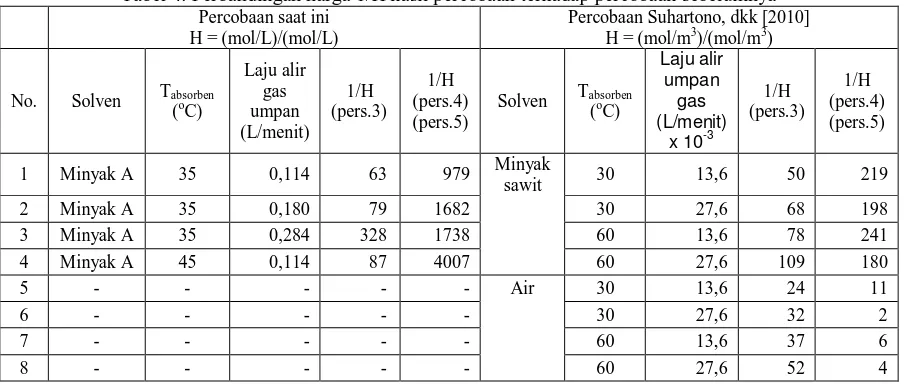 Tabel 3.Evaluasi CL pada kelarutan toluen di dalam minyak nabati  (minyak goreng curah) 