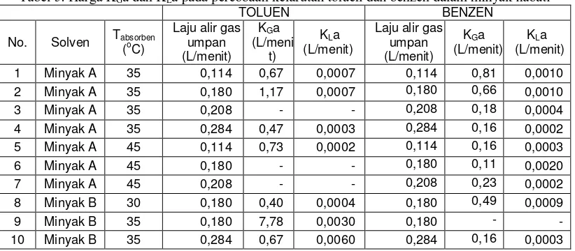 Tabel 5. Harga KGa dan KLa pada percobaan kelarutan toluen dan benzen dalam minyak nabati 