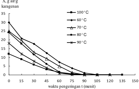 Gambar 1.  Kurva hubungan kadar air vs waktu pengeringan pada oven 