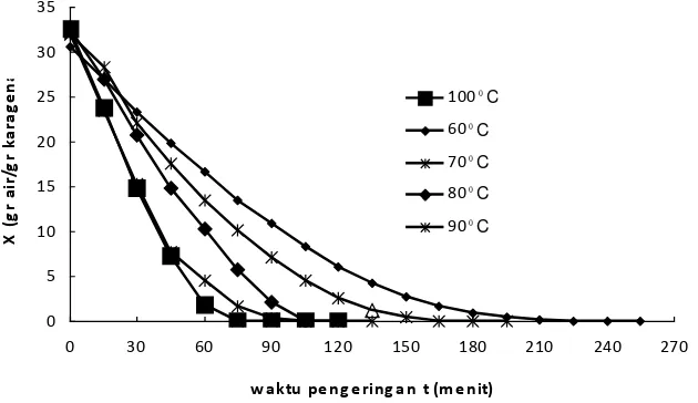 Gambar 2. Kurva hubungan laju pengeringan karagenan dengan kadar air   rata- rata                                        dalam sampel karagenan dengan oven 