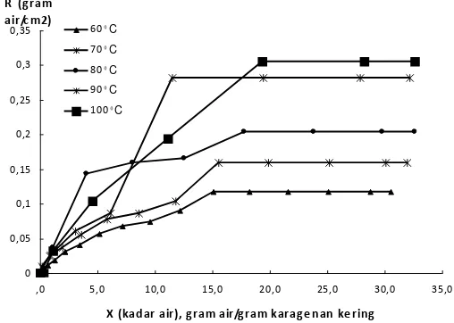 Gambar 4. Kurva hubungan laju pengeringan karagenan dengan kadar air rata-rata                                       dalam sampel karagenan dengan microwave dryer 