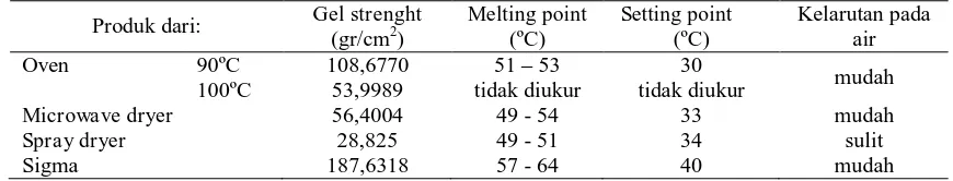 Tabel 2.  Sifat fisik produk karagenan dari berbagai alat pengering Gel strenght Melting point  Setting point Kelarutan pada 
