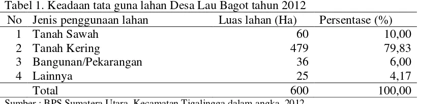Tabel 1. Keadaan tata guna lahan Desa Lau Bagot tahun 2012 