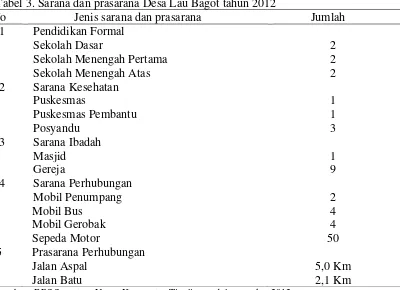 Tabel 3. Sarana dan prasarana Desa Lau Bagot tahun 2012 