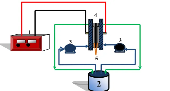 Gambar 1. Rangkaian Alat Elektrolisa : (1).Sumber Arus DC; (2). Tangki Larutan Ammonia; (3).Pompa; (4).Sel Elektrolisa; (5)
