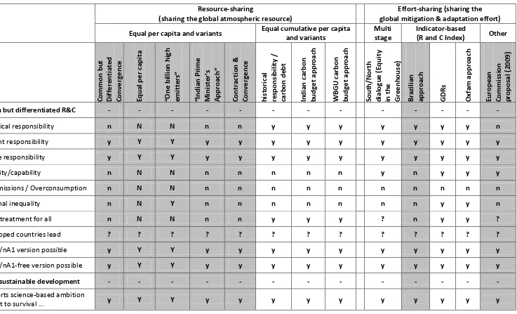 Table 3. Comparison of fair-share equity frameworks relative to each of the principles 