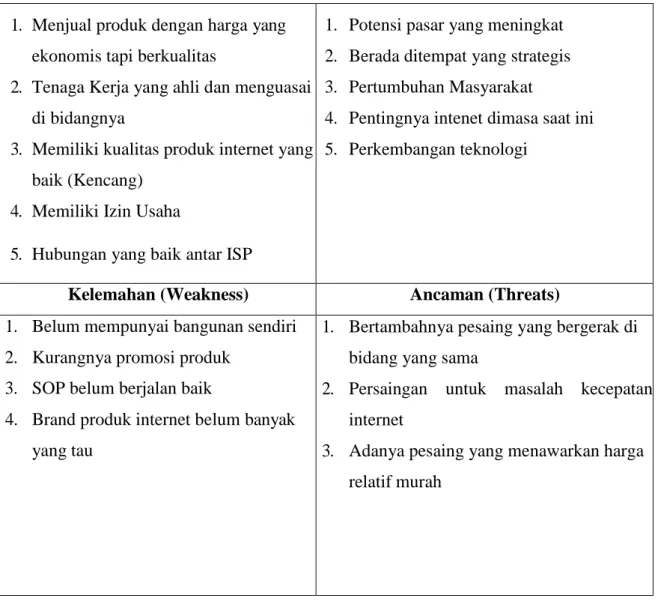 Tabel IFAS ( Kekuatan dan Kelemahan) 