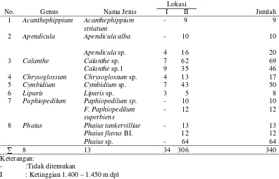 Tabel 2. Sebaran jenis anggrek tanah pada ketinggian berbeda 