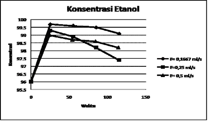 Tabel 1  Hubungan antara konsentrasi etanol ( %v/v ) dengan waktu ( menit ) pada berbagai laju alir uap etanol  