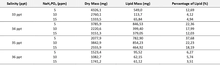 Table 1.  Data of optimum salinity dan nutrition (NaH2PO4) determination to gain maximum lipid in Nannochloropsis oculata 