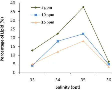 Figure 2. The profile of salinity to gain the maximum lipid in Nannochloropsis oculata 