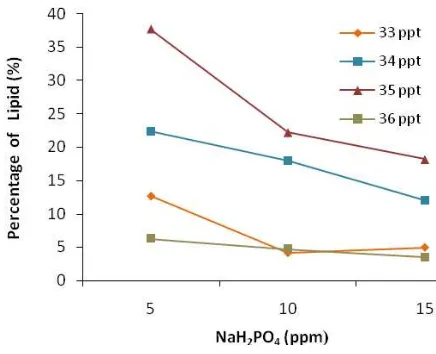 Figure 3. The profile of nutrition (NaH2PO4) to gain the maximum lipid in Nannochloropsis oculata 