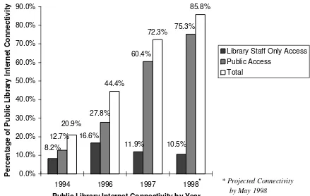 Figure 1.  1994-1997 Connectivity and Projected  Public Library Internet Connectivity.