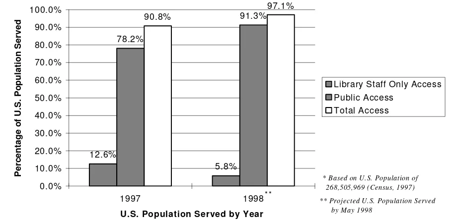 Figure 2.  U.S. Population Served by Public Libraries Connected to the Internet.*
