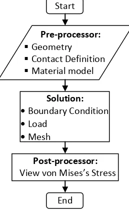 Figure 2. Flowchart of the simulation procedure 