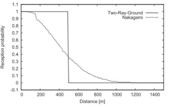 Fig. 1. Probability of reception of a message with respect to the distance in absence of other nodes’ interferences for Two-Ray-Ground and Nakagami models with an intended communication range of 500m.