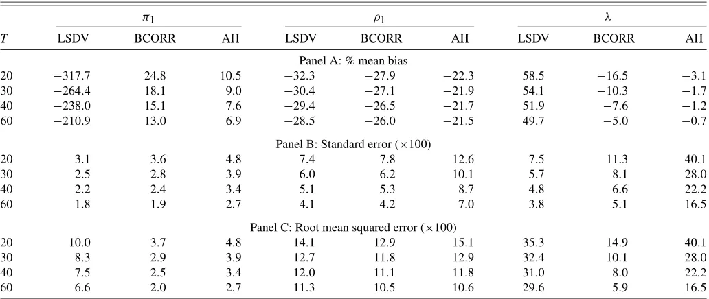 Table 2. Simulation results: no measurement error