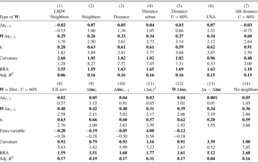 Table 1. Testing habit formation using U.S. state data for 1966–1998