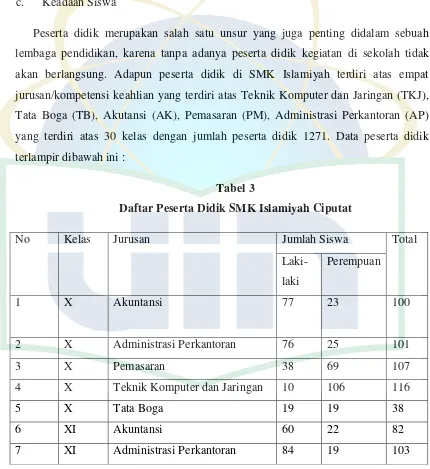Tabel 3 Daftar Peserta Didik SMK Islamiyah Ciputat 