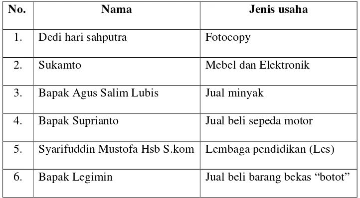 Table 3.1 Nama informan Mitra Binaan 