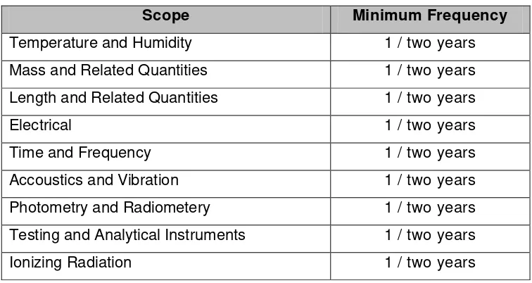 Table 2. The minimum frequency of PT for Calibration Laboratory 
