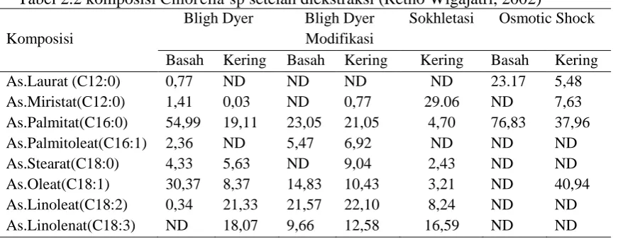 Tabel 2.2 komposisi Chlorella sp setelah diekstraksi (Retno Wigajatri, 2002)  Bligh Dyer Bligh Dyer Sokhletasi Osmotic Shock 