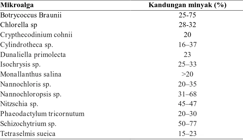 Tabel 2.3 Kandungan minyak dari beberapa jenis mikroalga (Chisti, 2007) 
