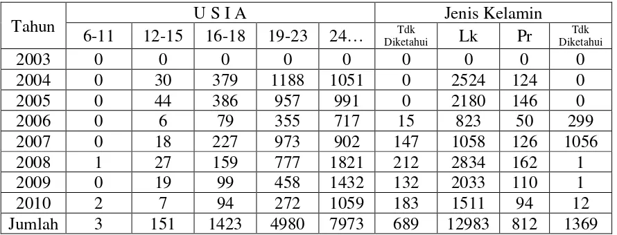 Tabel 1 Data Usia dan Jenis Kelamin Pelaku Tindak Pidana Kejahatan Narkoba di 